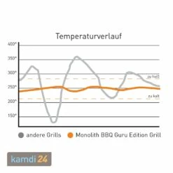 MONOLITH LeCHEF BBQ GURU Keramikgrill PRO-Serie 2.0 Schwarz Mit Gestell Und Seitentischen -KAMDI24 Verkäufe monolith lechef bbq guru keramikgrill pro serie 20 schwarz mit gestell und seitentischen m 11